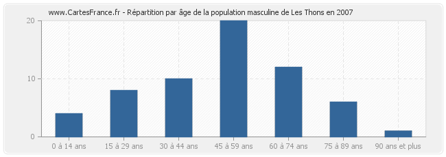 Répartition par âge de la population masculine de Les Thons en 2007